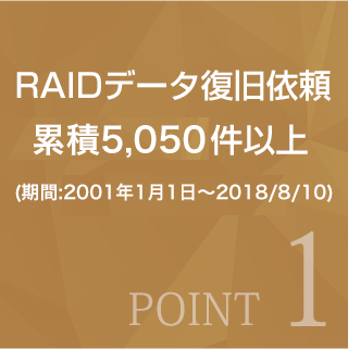 RAIDデータ復旧依頼年間1,200件以上11年連続NO.1 POINT1